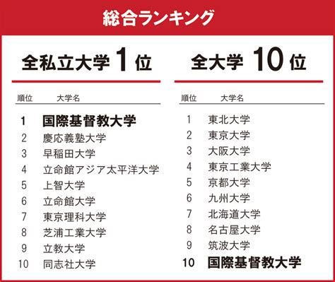 2023 東北位|「THE 日本大学ランキング2023」、総合ランキング1位は4年連。